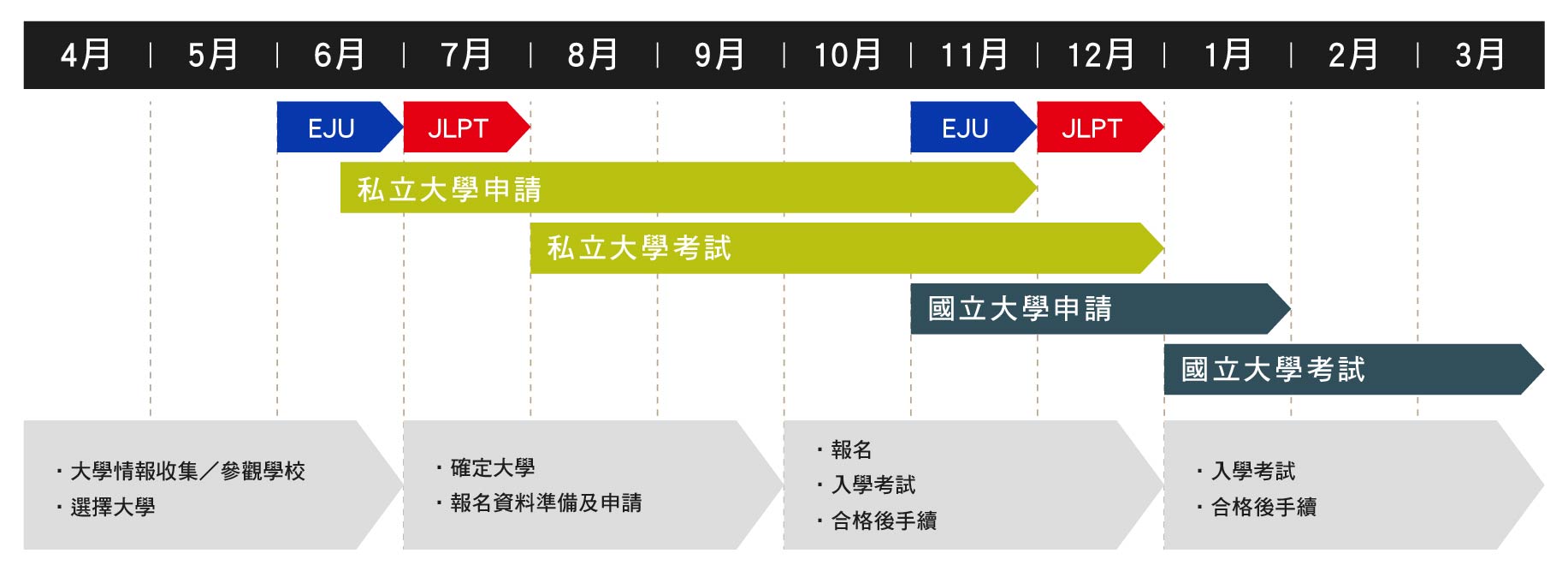 日本大學升學時間線